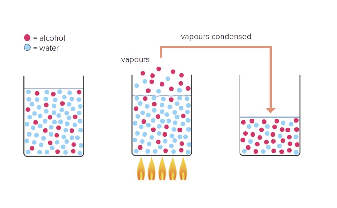 Distillation diagram