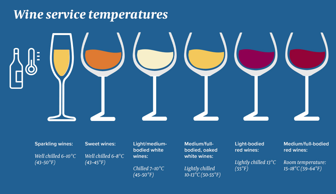 Diagram of wine serving temperatures for red, white, sweet and sparkling wine ideal temperatures