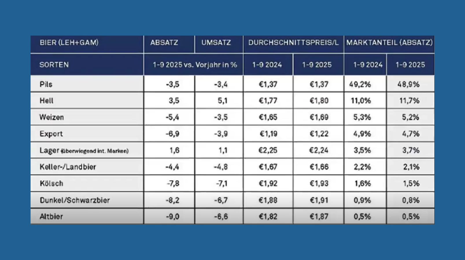 German popular beers table